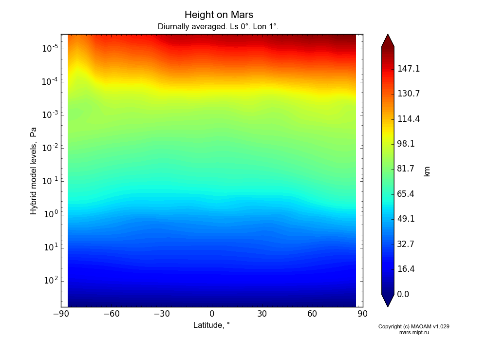 Height on Mars dependence from Latitude -90-90° and Hybrid model levels 0.0000036-607 Pa in Equirectangular (default) projection with Diurnally averaged, Ls 0°, Lon 1°. In version 1.029: Extended height and CO2 cycle with weak solar acivity.