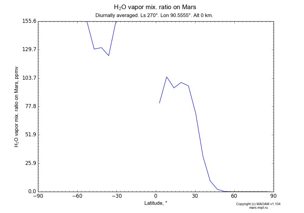 Water vapor mix. ratio on Mars dependence from Latitude -90-90° in Equirectangular (default) projection with Diurnally averaged, Ls 270°, Lon 90.5555°, Alt 0 km. In version 1.104: Water cycle for annual dust, CO2 cycle, dust bimodal distribution and GW.