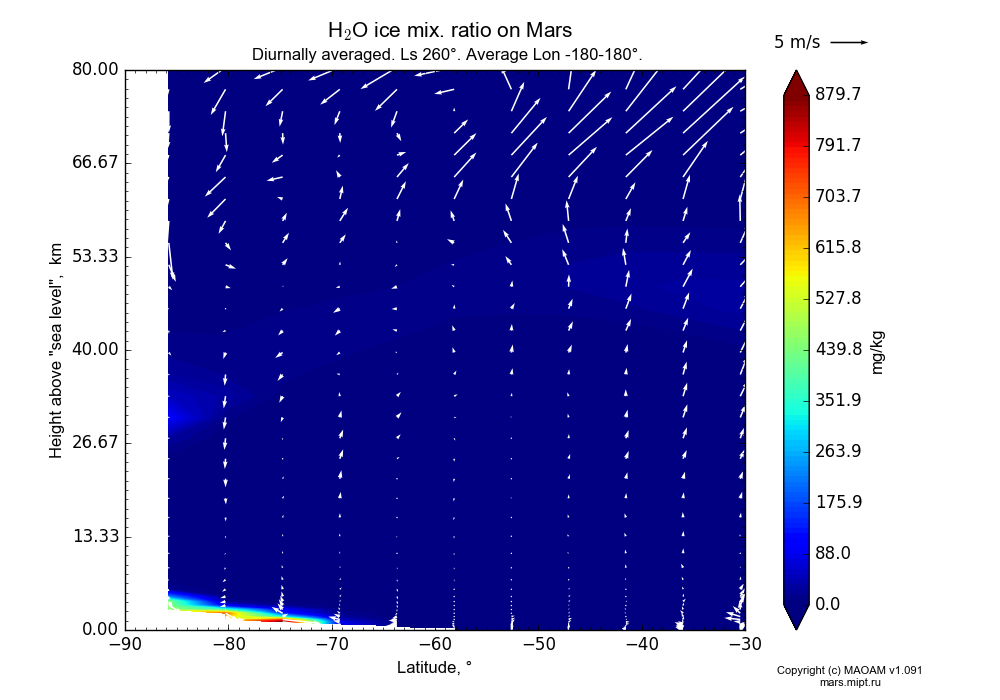 Water ice mix. ratio on Mars dependence from Latitude -90--30° and Height above 