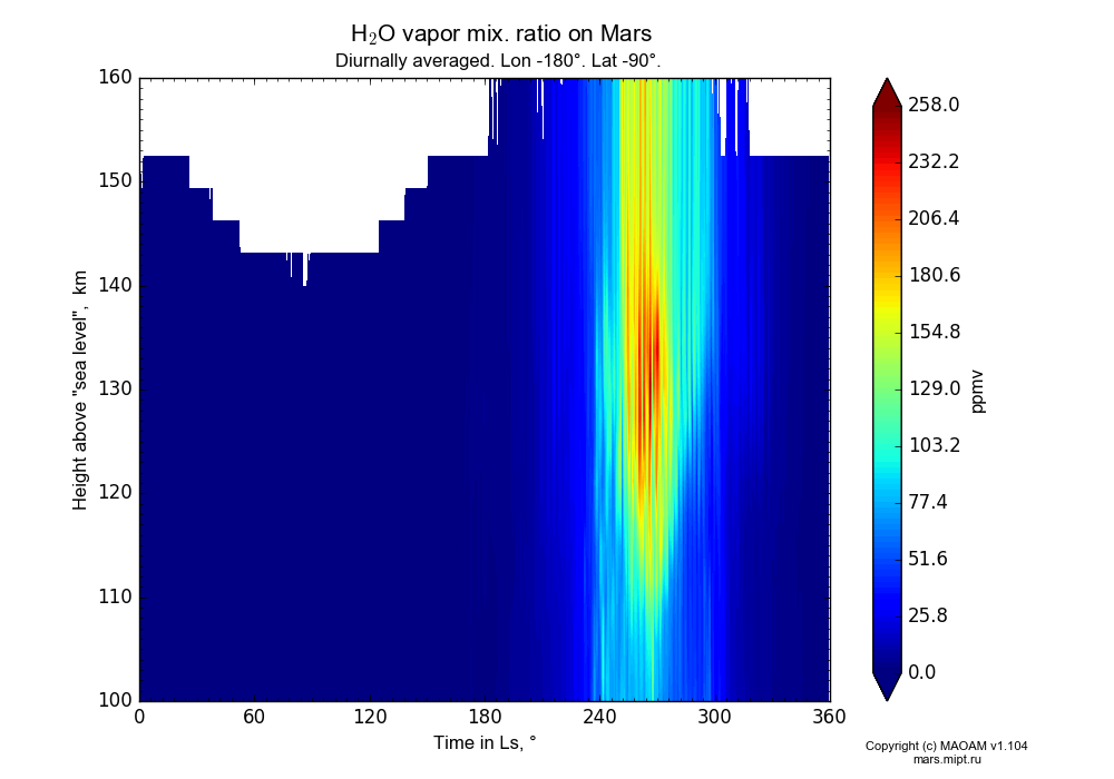 Water vapor mix. ratio on Mars dependence from Time in Ls 0-360° and Height above 