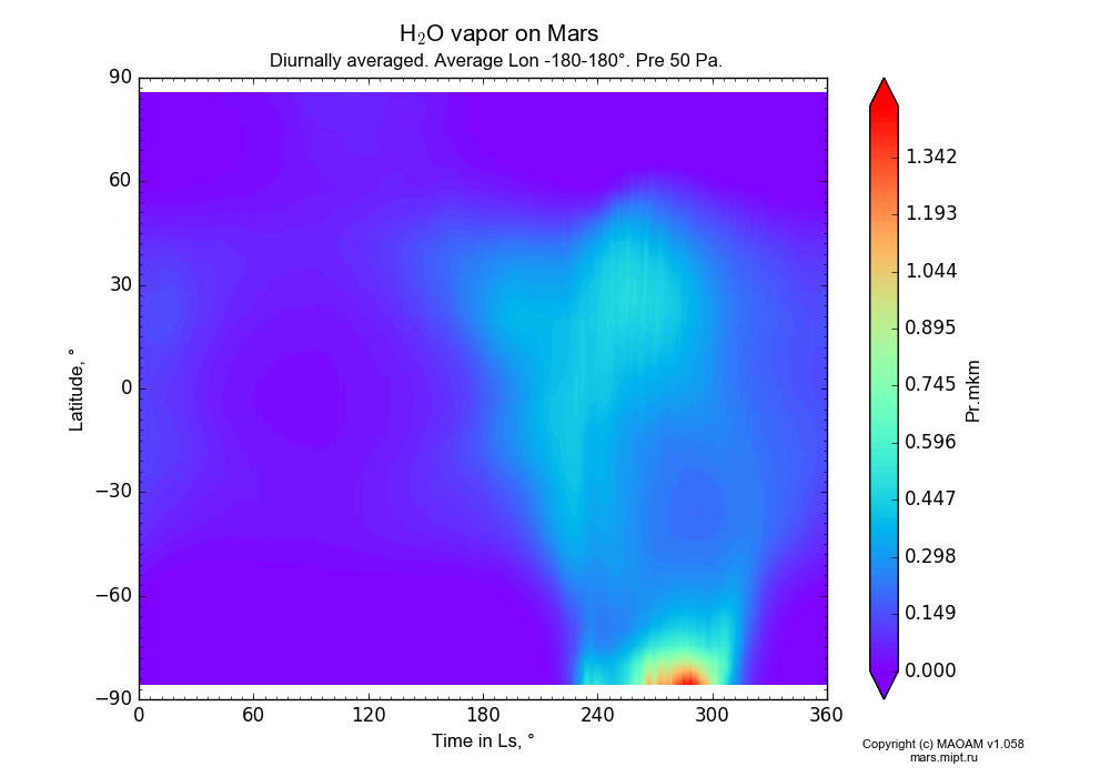 Water vapor on Mars dependence from Time in Ls 0-360° and Latitude -90-90° in Equirectangular (default) projection with Diurnally averaged, Average Lon -180-180°, Pre 50 Pa. In version 1.058: Limited height with water cycle, weak diffusion and dust bimodal distribution.