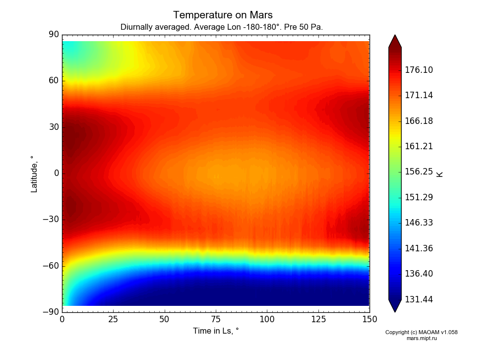 Temperature on Mars dependence from Time in Ls 0-150° and Latitude -90-90° in Equirectangular (default) projection with Diurnally averaged, Average Lon -180-180°, Pre 50 Pa. In version 1.058: Limited height with water cycle, weak diffusion and dust bimodal distribution.