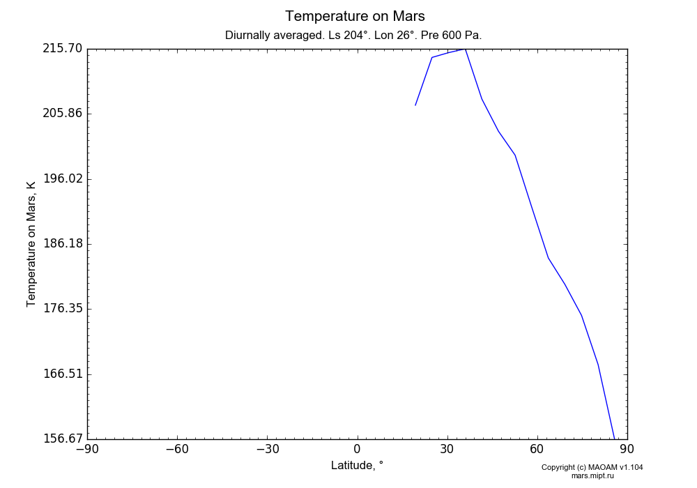 Temperature on Mars dependence from Latitude -90-90° in Equirectangular (default) projection with Diurnally averaged, Ls 204°, Lon 26°, Pre 600 Pa. In version 1.104: Water cycle for annual dust, CO2 cycle, dust bimodal distribution and GW.