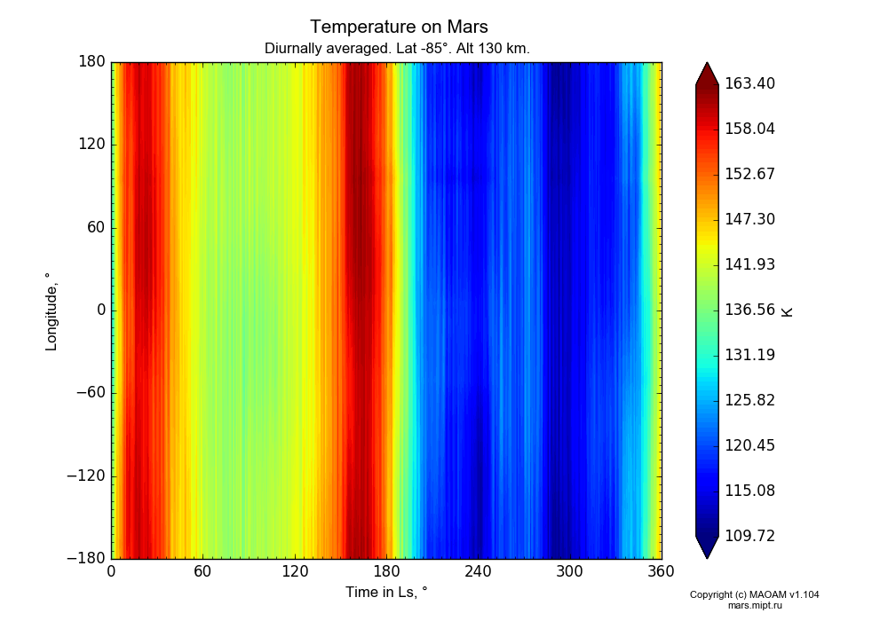 Temperature on Mars dependence from Time in Ls 0-360° and Longitude -180-180° in Equirectangular (default) projection with Diurnally averaged, Lat -85°, Alt 130 km. In version 1.104: Water cycle for annual dust, CO2 cycle, dust bimodal distribution and GW.