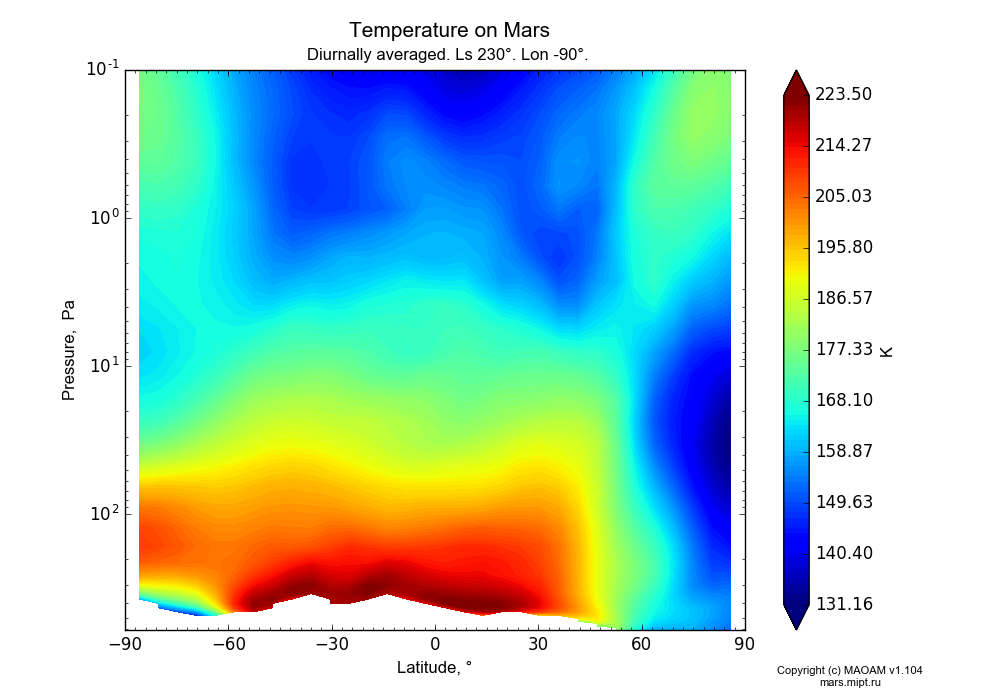 Temperature on Mars dependence from Latitude -90-90° and Pressure 0.1-607 Pa in Equirectangular (default) projection with Diurnally averaged, Ls 230°, Lon -90°. In version 1.104: Water cycle for annual dust, CO2 cycle, dust bimodal distribution and GW.