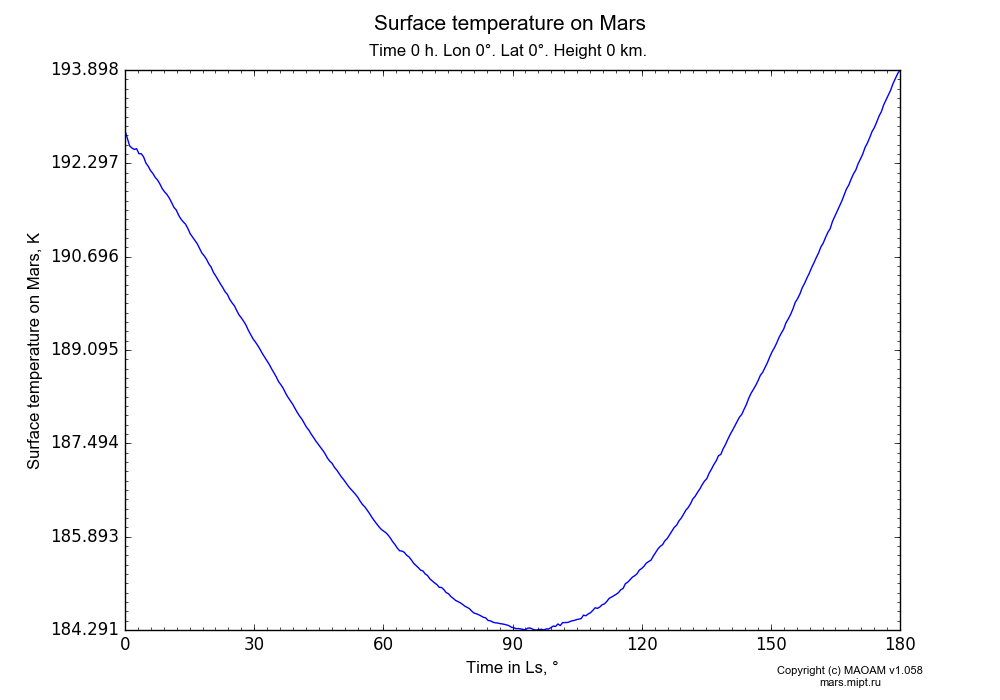Surface temperature on Mars dependence from Time in Ls 0-180° in Equirectangular (default) projection with Time 0 h, Lon 0°, Lat 0°, Height 0 km. In version 1.058: Limited height with water cycle, weak diffusion and dust bimodal distribution.