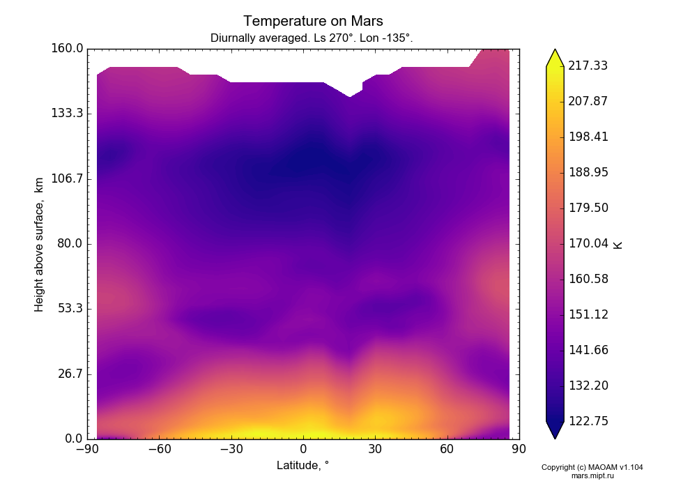 Temperature on Mars dependence from Latitude -90-90° and Height above surface 0-160 km in Equirectangular (default) projection with Diurnally averaged, Ls 270°, Lon -135°. In version 1.104: Water cycle for annual dust, CO2 cycle, dust bimodal distribution and GW.