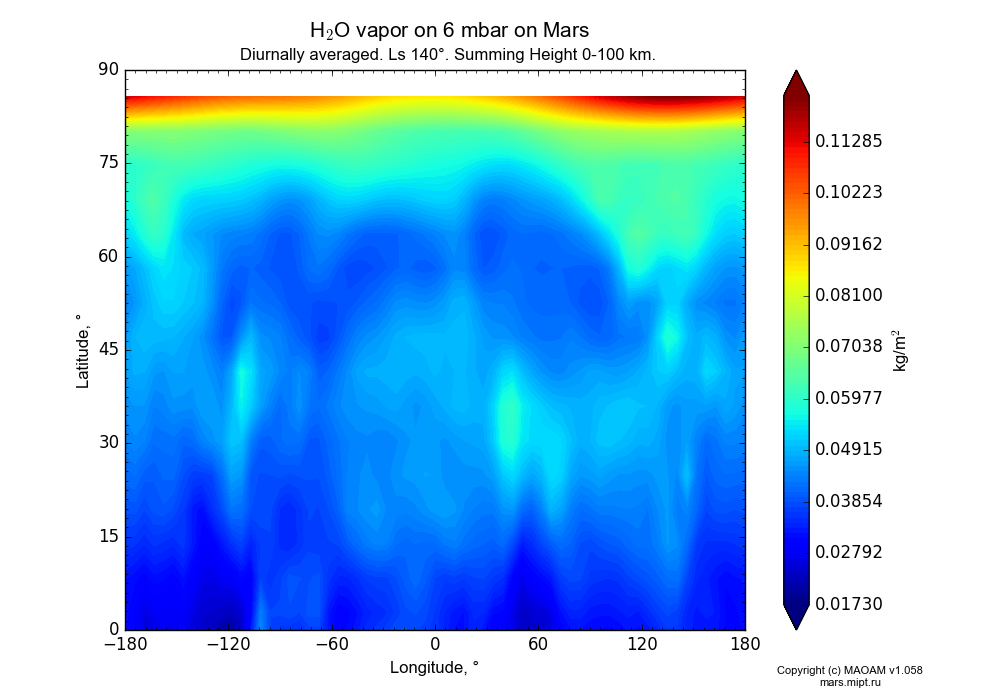Water vapor on 6 mbar on Mars dependence from Longitude -180-180° and Latitude 0-90° in Equirectangular (default) projection with Diurnally averaged, Ls 140°, Summing Height 0-100 km. In version 1.058: Limited height with water cycle, weak diffusion and dust bimodal distribution.