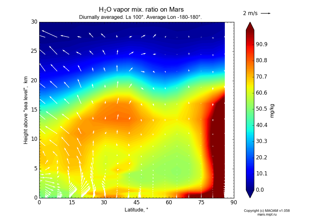 Water vapor mix. ratio on Mars dependence from Latitude 0-90° and Height above 