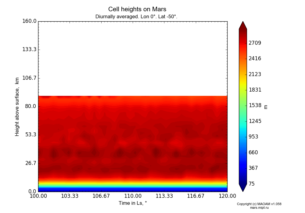 Cell heights on Mars dependence from Time in Ls 100-120° and Height above surface 0-160 km in Equirectangular (default) projection with Diurnally averaged, Lon 0°, Lat -50°. In version 1.058: Limited height with water cycle, weak diffusion and dust bimodal distribution.