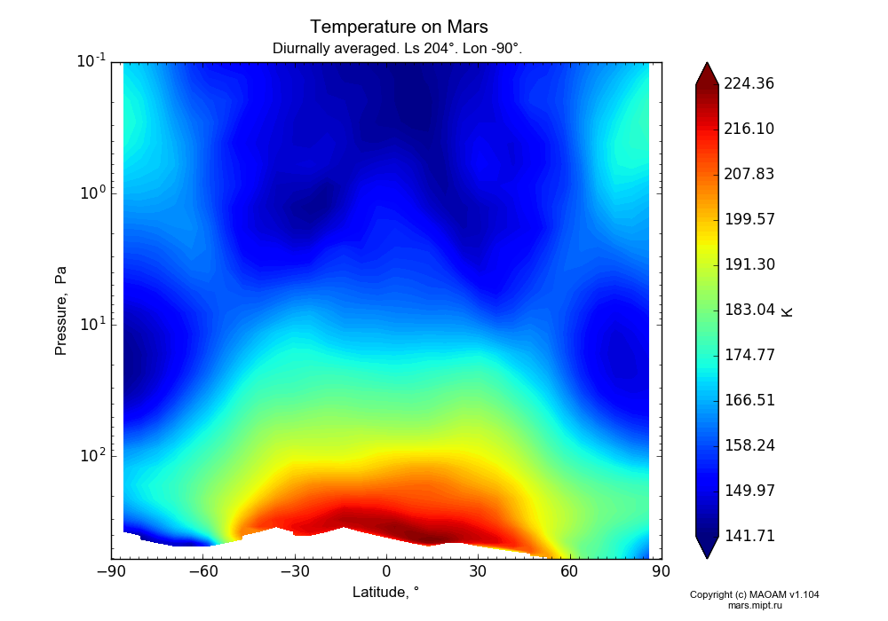 Temperature on Mars dependence from Latitude -90-90° and Pressure 0.1-607 Pa in Equirectangular (default) projection with Diurnally averaged, Ls 204°, Lon -90°. In version 1.104: Water cycle for annual dust, CO2 cycle, dust bimodal distribution and GW.