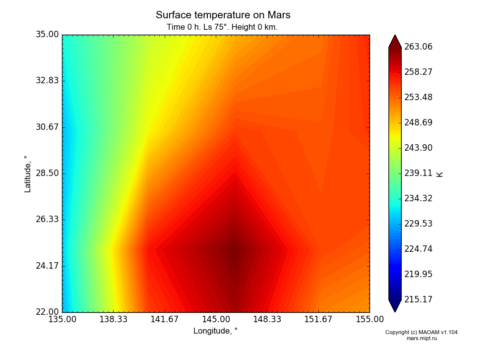 Surface temperature on Mars dependence from Longitude 135-155° and Latitude 22-35° in Equirectangular (default) projection with Time 0 h, Ls 75°, Height 0 km. In version 1.104: Water cycle for annual dust, CO2 cycle, dust bimodal distribution and GW.