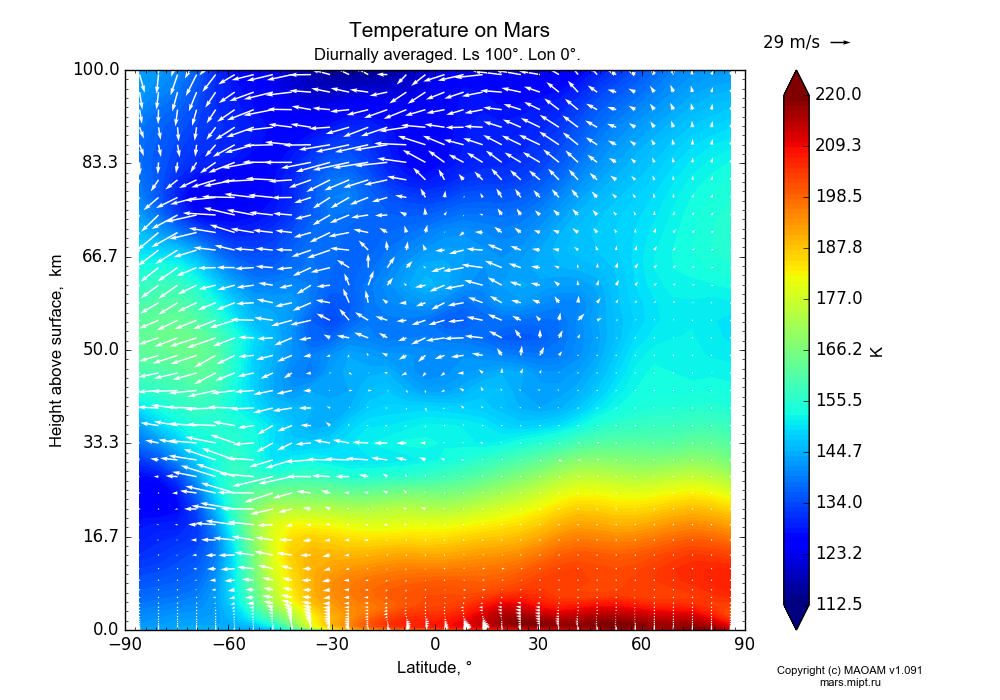 Temperature on Mars dependence from Latitude -90-90° and Height above surface 0-100 km in Equirectangular (default) projection with Diurnally averaged, Ls 100°, Lon 0°. In version 1.091: Water cycle without molecular diffusion, CO2 cycle, dust bimodal distribution and GW.