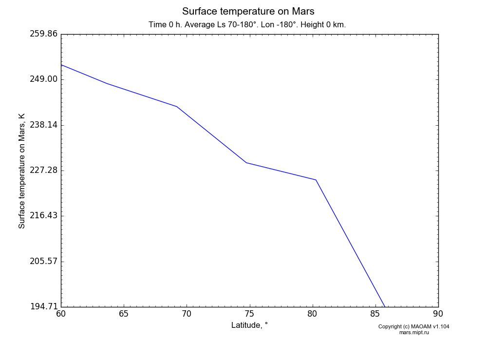 Surface temperature on Mars dependence from Latitude 60-90° in Equirectangular (default) projection with Time 0 h, Average Ls 70-180°, Lon -180°, Height 0 km. In version 1.104: Water cycle for annual dust, CO2 cycle, dust bimodal distribution and GW.