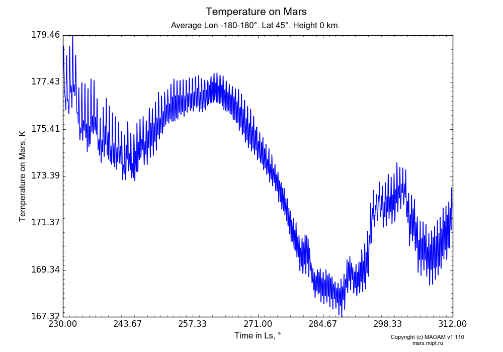 Temperature on Mars dependence from Time in Ls 230-312° in Equirectangular (default) projection with Average Lon -180-180°, Lat 45°, Height 0 km. In version 1.110: Martian year 28 dust storm (Ls 230 - 312).