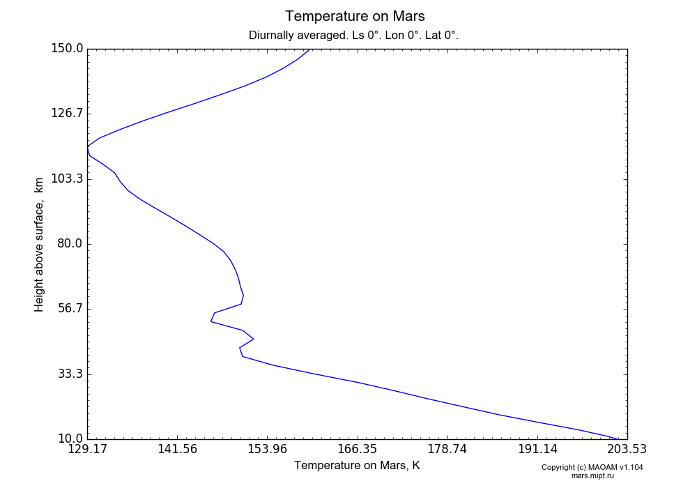 Temperature on Mars dependence from Height above surface 10-150 km in Equirectangular (default) projection with Diurnally averaged, Ls 0°, Lon 0°, Lat 0°. In version 1.104: Water cycle for annual dust, CO2 cycle, dust bimodal distribution and GW.