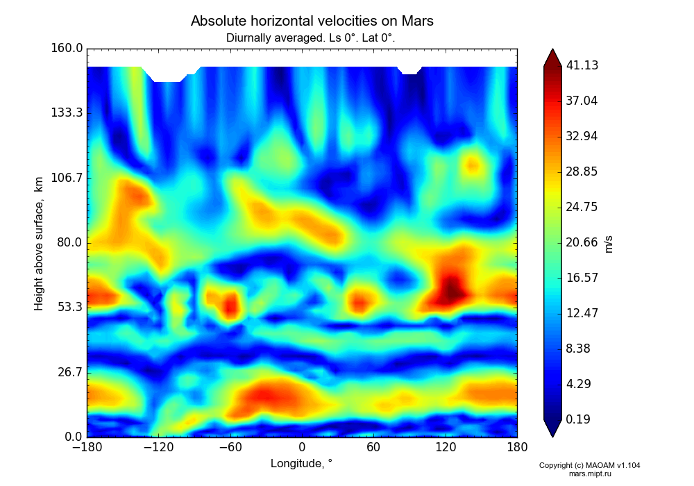Absolute horizontal velocities on Mars dependence from Longitude -180-180° and Height above surface 0-160 km in Equirectangular (default) projection with Diurnally averaged, Ls 0°, Lat 0°. In version 1.104: Water cycle for annual dust, CO2 cycle, dust bimodal distribution and GW.