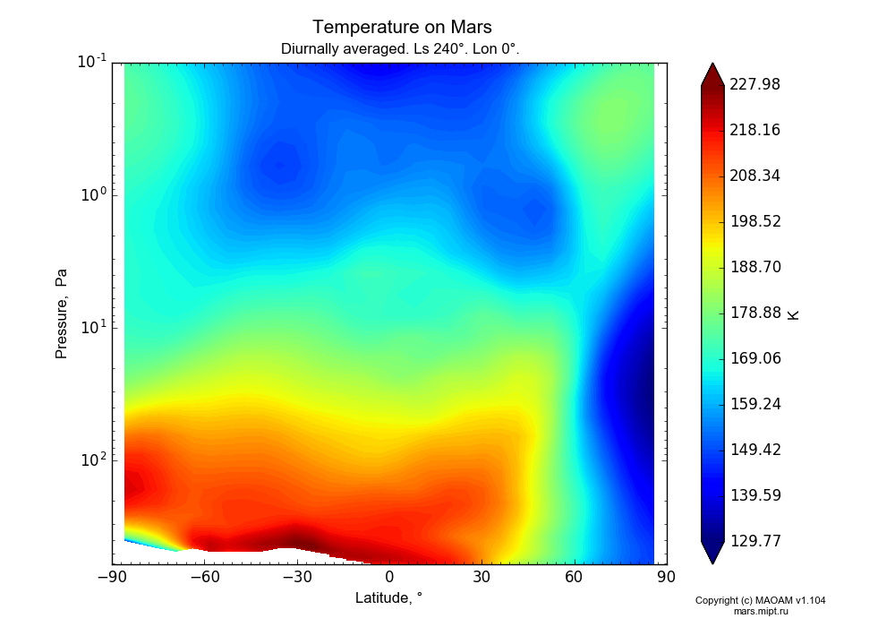 Temperature on Mars dependence from Latitude -90-90° and Pressure 0.1-607 Pa in Equirectangular (default) projection with Diurnally averaged, Ls 240°, Lon 0°. In version 1.104: Water cycle for annual dust, CO2 cycle, dust bimodal distribution and GW.