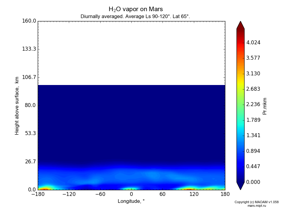 Water vapor on Mars dependence from Longitude -180-180° and Height above surface 0-160 km in Equirectangular (default) projection with Diurnally averaged, Average Ls 90-120°, Lat 65°. In version 1.058: Limited height with water cycle, weak diffusion and dust bimodal distribution.
