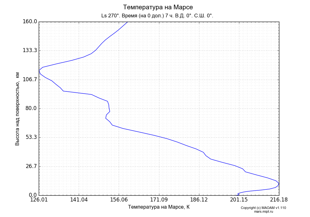 Temperature on Mars dependence from Height above surface 0-160 km in Equirectangular (default) projection with Ls 270°, Time (at 0 lon.) 7 h, Lon 0°, Lat 0°. In version 1.110: Martian year 28 dust storm (Ls 230 - 312).