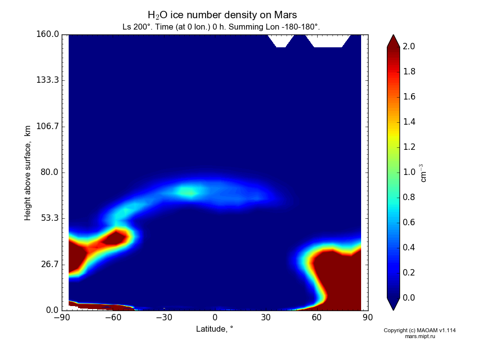 Water ice number density on Mars dependence from Latitude -90-90° and Height above surface 0-160 km in Equirectangular (default) projection with Ls 200°, Time (at 0 lon.) 0 h, Summing Lon -180-180°. In version 1.114: Martian year 34 dust storm (Ls 185 - 267).