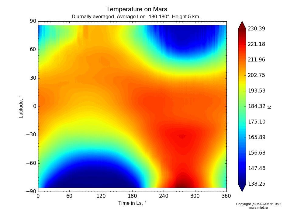 Temperature on Mars dependence from Time in Ls 0-360° and Latitude -90-90° in Equirectangular (default) projection with Diurnally averaged, Average Lon -180-180°, Height 5 km. In version 1.089: Water cycle WITH molecular diffusion, CO2 cycle, dust bimodal distribution and GW.
