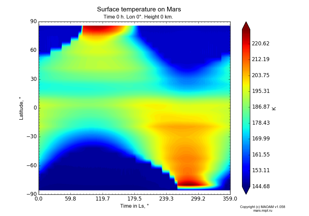 Surface temperature on Mars dependence from Time in Ls 0-359° and Latitude -90-90° in Equirectangular (default) projection with Time 0 h, Lon 0°, Height 0 km. In version 1.058: Limited height with water cycle, weak diffusion and dust bimodal distribution.