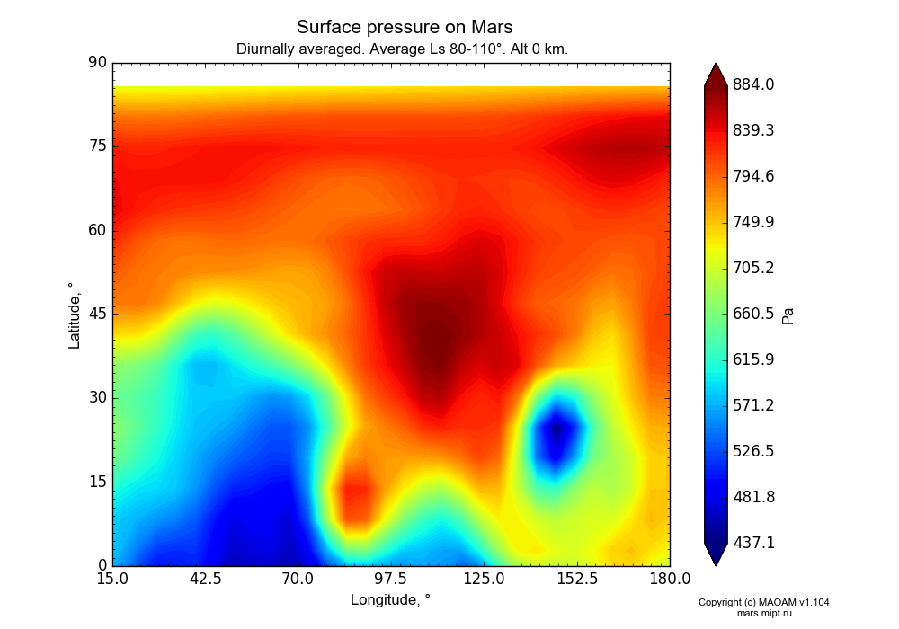 Surface pressure on Mars dependence from Longitude 15-180° and Latitude 0-90° in Equirectangular (default) projection with Diurnally averaged, Average Ls 80-110°, Alt 0 km. In version 1.104: Water cycle for annual dust, CO2 cycle, dust bimodal distribution and GW.