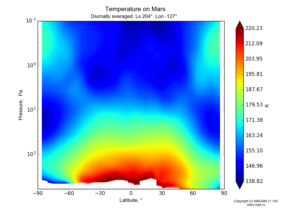 Temperature on Mars dependence from Latitude -90-90° and Pressure 0.1-607 Pa in Equirectangular (default) projection with Diurnally averaged, Ls 204°, Lon -127°. In version 1.104: Water cycle for annual dust, CO2 cycle, dust bimodal distribution and GW.