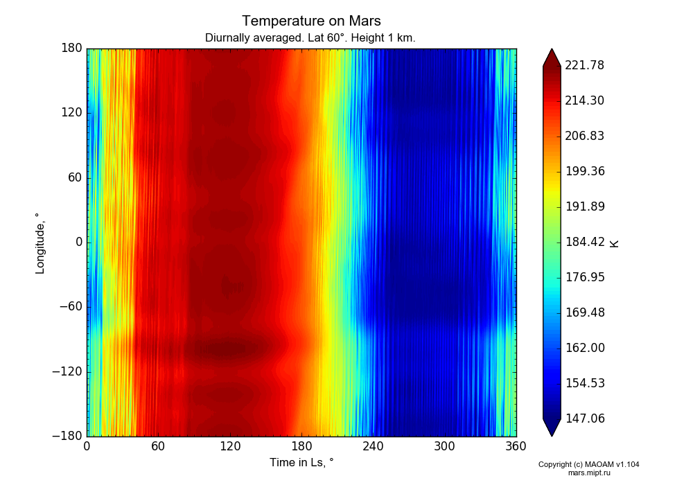 Temperature on Mars dependence from Time in Ls 0-360° and Longitude -180-180° in Equirectangular (default) projection with Diurnally averaged, Lat 60°, Height 1 km. In version 1.104: Water cycle for annual dust, CO2 cycle, dust bimodal distribution and GW.