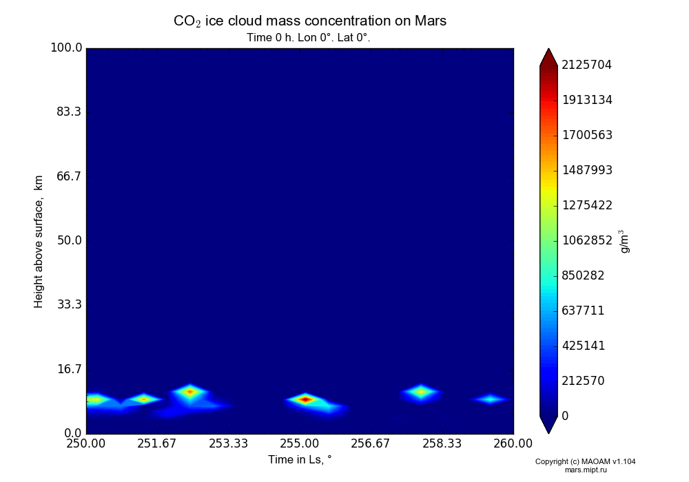 CO2 ice cloud mass concentration on Mars dependence from Time in Ls 250-260° and Height above surface 0-100 km in Equirectangular (default) projection with Time 0 h, Lon 0°, Lat 0°. In version 1.104: Water cycle for annual dust, CO2 cycle, dust bimodal distribution and GW.