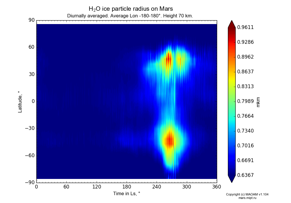 Water ice particle radius on Mars dependence from Time in Ls 0-360° and Latitude -90-90° in Equirectangular (default) projection with Diurnally averaged, Average Lon -180-180°, Height 70 km. In version 1.104: Water cycle for annual dust, CO2 cycle, dust bimodal distribution and GW.