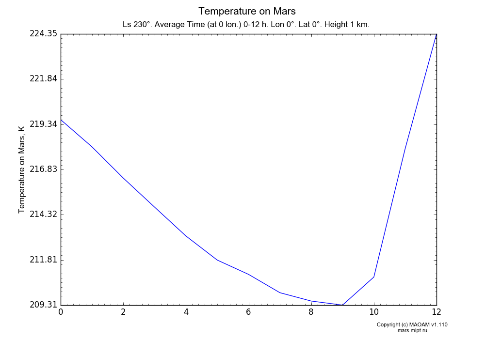 Temperature on Mars dependence from  in Equirectangular (default) projection with Ls 230°, Average Time (at 0 lon.) 0-12 h, Lon 0°, Lat 0°, Height 1 km. In version 1.110: Martian year 28 dust storm (Ls 230 - 312).