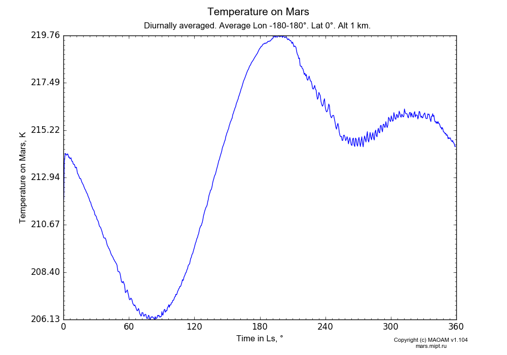 Temperature on Mars dependence from Time in Ls 0-360° in Equirectangular (default) projection with Diurnally averaged, Average Lon -180-180°, Lat 0°, Alt 1 km. In version 1.104: Water cycle for annual dust, CO2 cycle, dust bimodal distribution and GW.