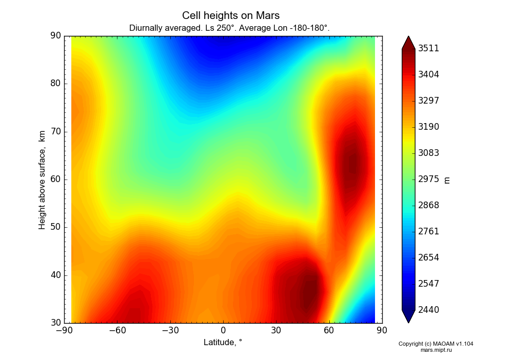 Cell heights on Mars dependence from Latitude -90-90° and Height above surface 30-90 km in Equirectangular (default) projection with Diurnally averaged, Ls 250°, Average Lon -180-180°. In version 1.104: Water cycle for annual dust, CO2 cycle, dust bimodal distribution and GW.