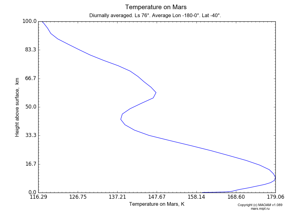 Temperature on Mars dependence from Height above surface 0-100 km in Equirectangular (default) projection with Diurnally averaged, Ls 76°, Average Lon -180-0°, Lat -40°. In version 1.089: Water cycle WITH molecular diffusion, CO2 cycle, dust bimodal distribution and GW.