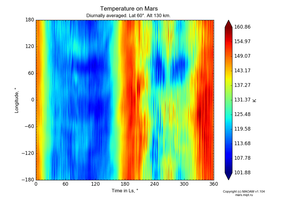 Temperature on Mars dependence from Time in Ls 0-360° and Longitude -180-180° in Equirectangular (default) projection with Diurnally averaged, Lat 60°, Alt 130 km. In version 1.104: Water cycle for annual dust, CO2 cycle, dust bimodal distribution and GW.