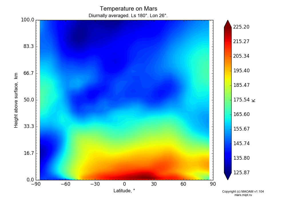 Temperature on Mars dependence from Latitude -90-90° and Height above surface 0-100 km in Equirectangular (default) projection with Diurnally averaged, Ls 180°, Lon 26°. In version 1.104: Water cycle for annual dust, CO2 cycle, dust bimodal distribution and GW.