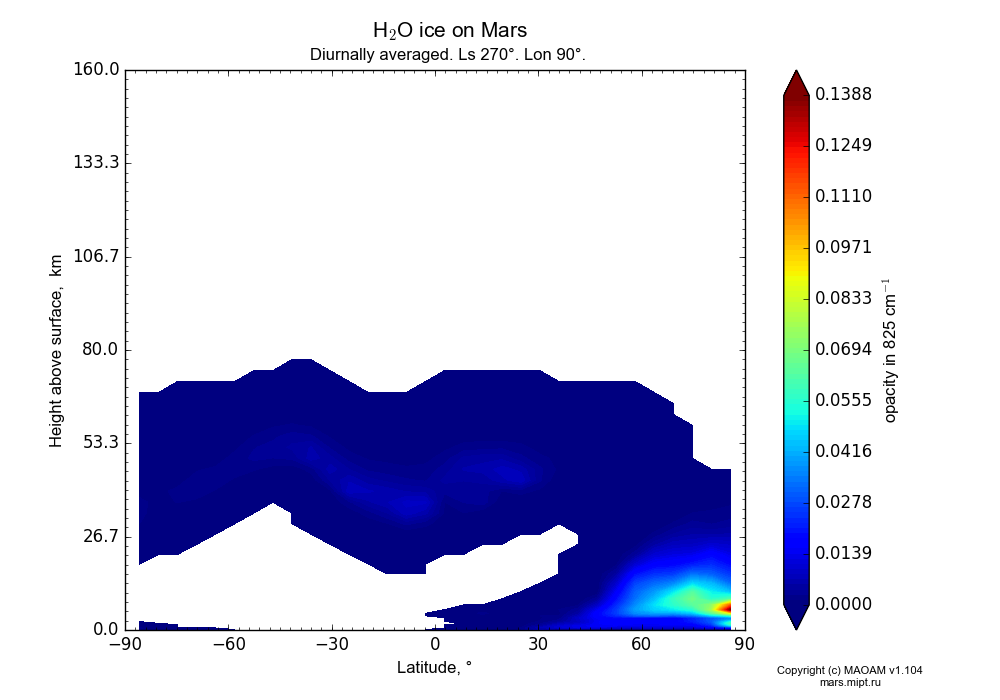 Water ice on Mars dependence from Latitude -90-90° and Height above surface 0-160 km in Equirectangular (default) projection with Diurnally averaged, Ls 270°, Lon 90°. In version 1.104: Water cycle for annual dust, CO2 cycle, dust bimodal distribution and GW.