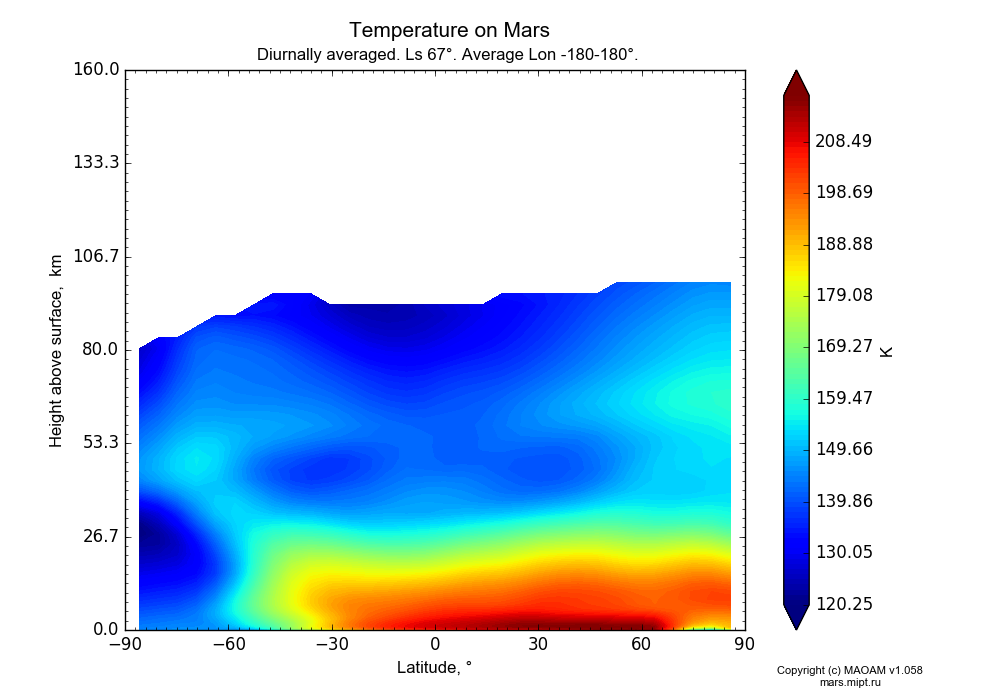 Temperature on Mars dependence from Latitude -90-90° and Height above surface 0-160 km in Equirectangular (default) projection with Diurnally averaged, Ls 67°, Average Lon -180-180°. In version 1.058: Limited height with water cycle, weak diffusion and dust bimodal distribution.