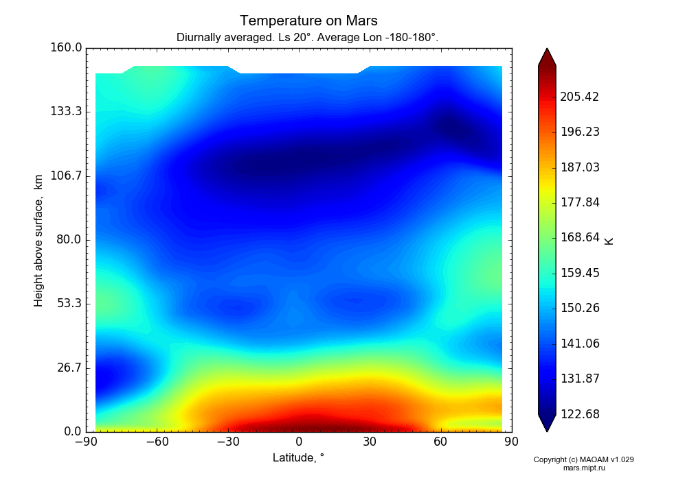 Temperature on Mars dependence from Latitude -90-90° and Height above surface 0-160 km in Equirectangular (default) projection with Diurnally averaged, Ls 20°, Average Lon -180-180°. In version 1.029: Extended height and CO2 cycle with weak solar acivity.