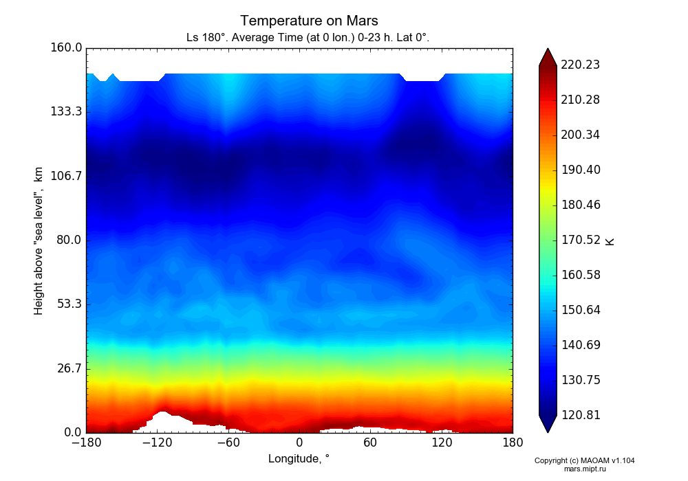 Temperature on Mars dependence from Longitude -180-180° and Height above 