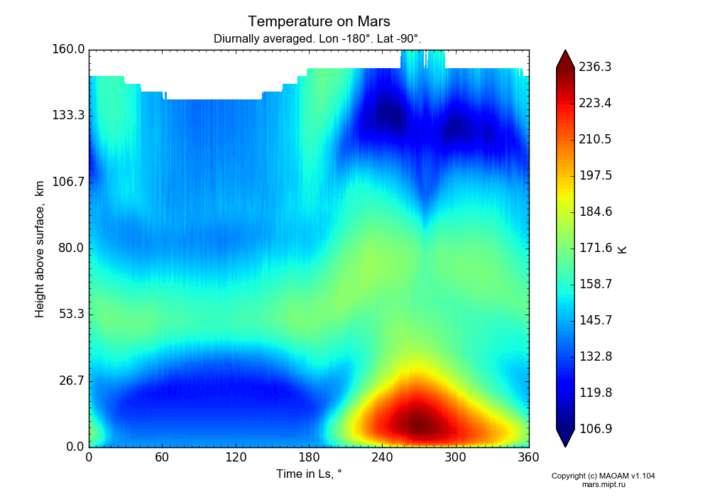 Temperature on Mars dependence from Time in Ls 0-360° and Height above surface 0-160 km in Equirectangular (default) projection with Diurnally averaged, Lon -180°, Lat -90°. In version 1.104: Water cycle for annual dust, CO2 cycle, dust bimodal distribution and GW.