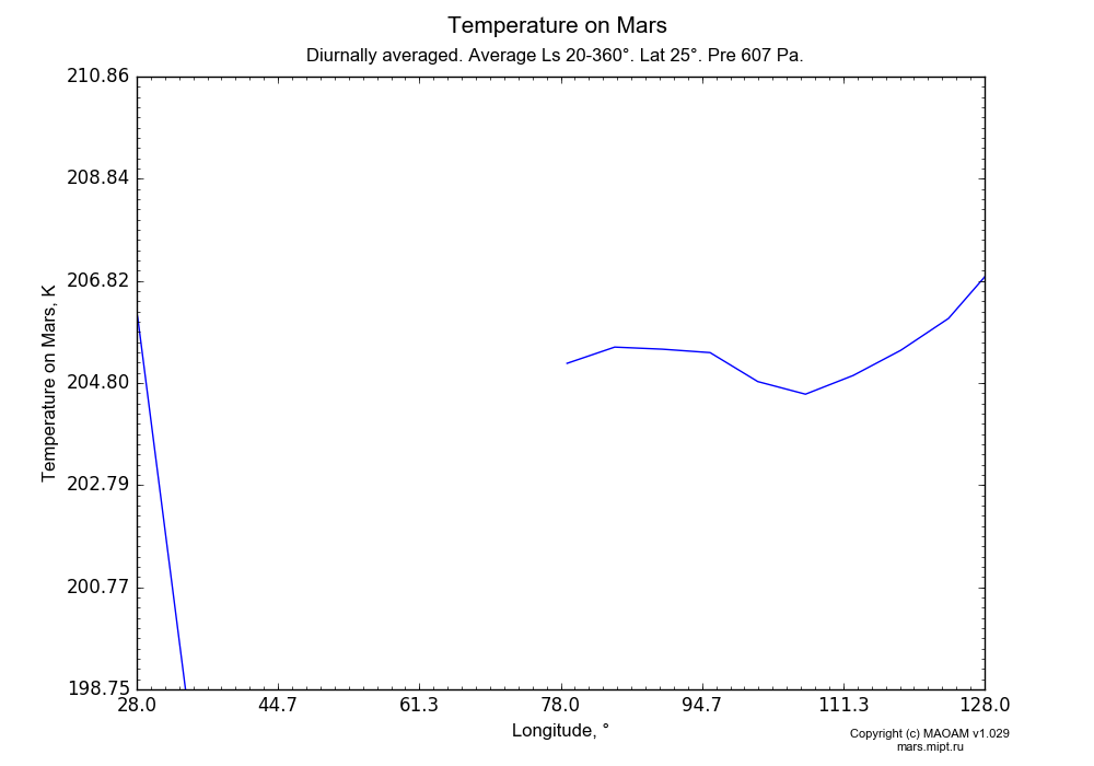 Temperature on Mars dependence from Longitude 28-128° in Equirectangular (default) projection with Diurnally averaged, Average Ls 20-360°, Lat 25°, Pre 607 Pa. In version 1.029: Extended height and CO2 cycle with weak solar acivity.
