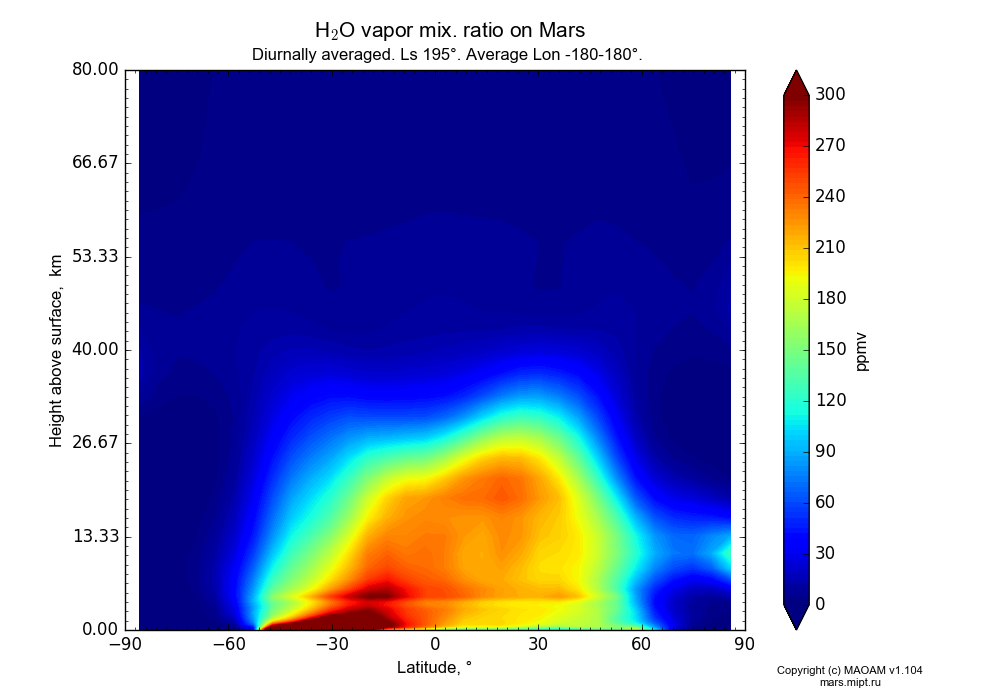 Water vapor mix. ratio on Mars dependence from Latitude -90-90° and Height above surface 0-80 km in Equirectangular (default) projection with Diurnally averaged, Ls 195°, Average Lon -180-180°. In version 1.104: Water cycle for annual dust, CO2 cycle, dust bimodal distribution and GW.