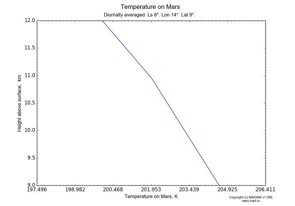 Temperature on Mars dependence from Height above surface 9-12 km in Equirectangular (default) projection with Diurnally averaged, Ls 8°, Lon 14°, Lat 9°. In version 1.089: Water cycle WITH molecular diffusion, CO2 cycle, dust bimodal distribution and GW.