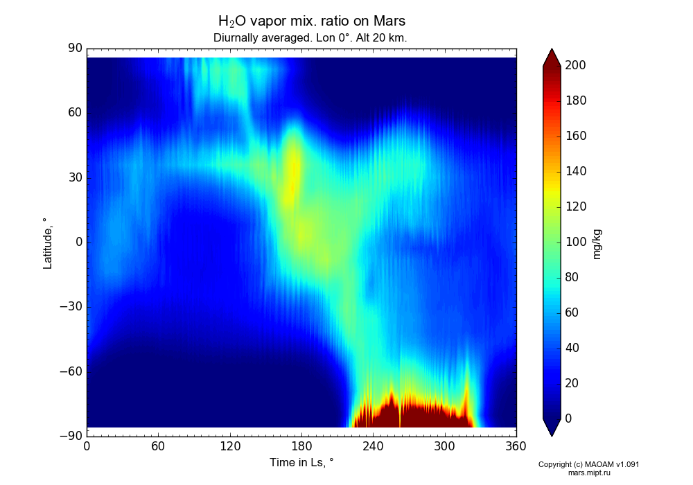 Water vapor mix. ratio on Mars dependence from Time in Ls 0-360° and Latitude -90-90° in Equirectangular (default) projection with Diurnally averaged, Lon 0°, Alt 20 km. In version 1.091: Water cycle without molecular diffusion, CO2 cycle, dust bimodal distribution and GW.