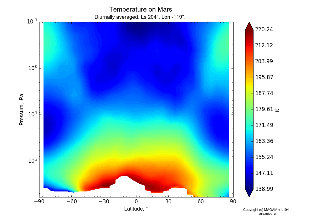 Temperature on Mars dependence from Latitude -90-90° and Pressure 0.1-607 Pa in Equirectangular (default) projection with Diurnally averaged, Ls 204°, Lon -119°. In version 1.104: Water cycle for annual dust, CO2 cycle, dust bimodal distribution and GW.