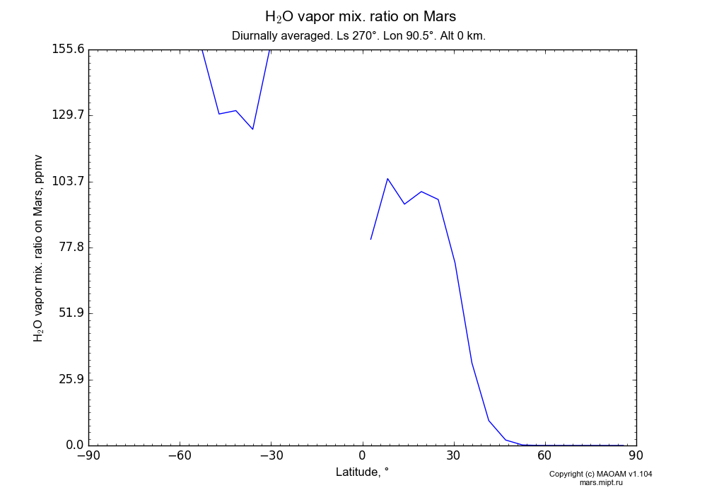 Water vapor mix. ratio on Mars dependence from Latitude -90-90° in Equirectangular (default) projection with Diurnally averaged, Ls 270°, Lon 90.5°, Alt 0 km. In version 1.104: Water cycle for annual dust, CO2 cycle, dust bimodal distribution and GW.