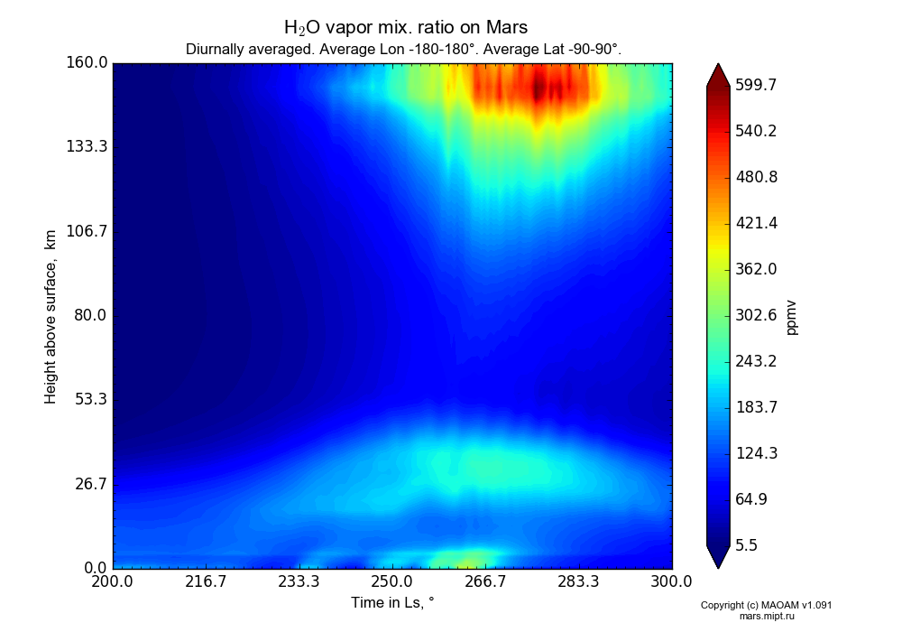 Water vapor mix. ratio on Mars dependence from Time in Ls 200-300° and Height above surface 0-160 km in Equirectangular (default) projection with Diurnally averaged, Average Lon -180-180°, Average Lat -90-90°. In version 1.091: Water cycle without molecular diffusion, CO2 cycle, dust bimodal distribution and GW.